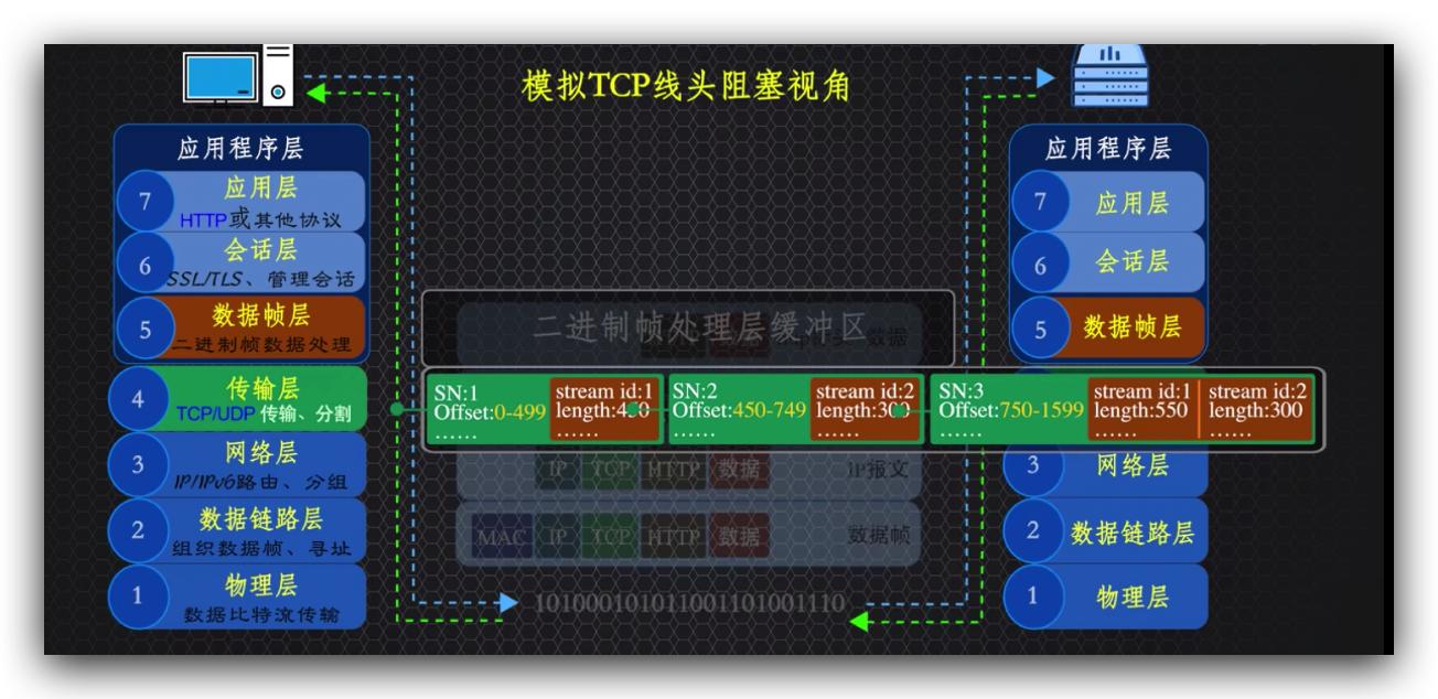 传说中的http,http的现行版本