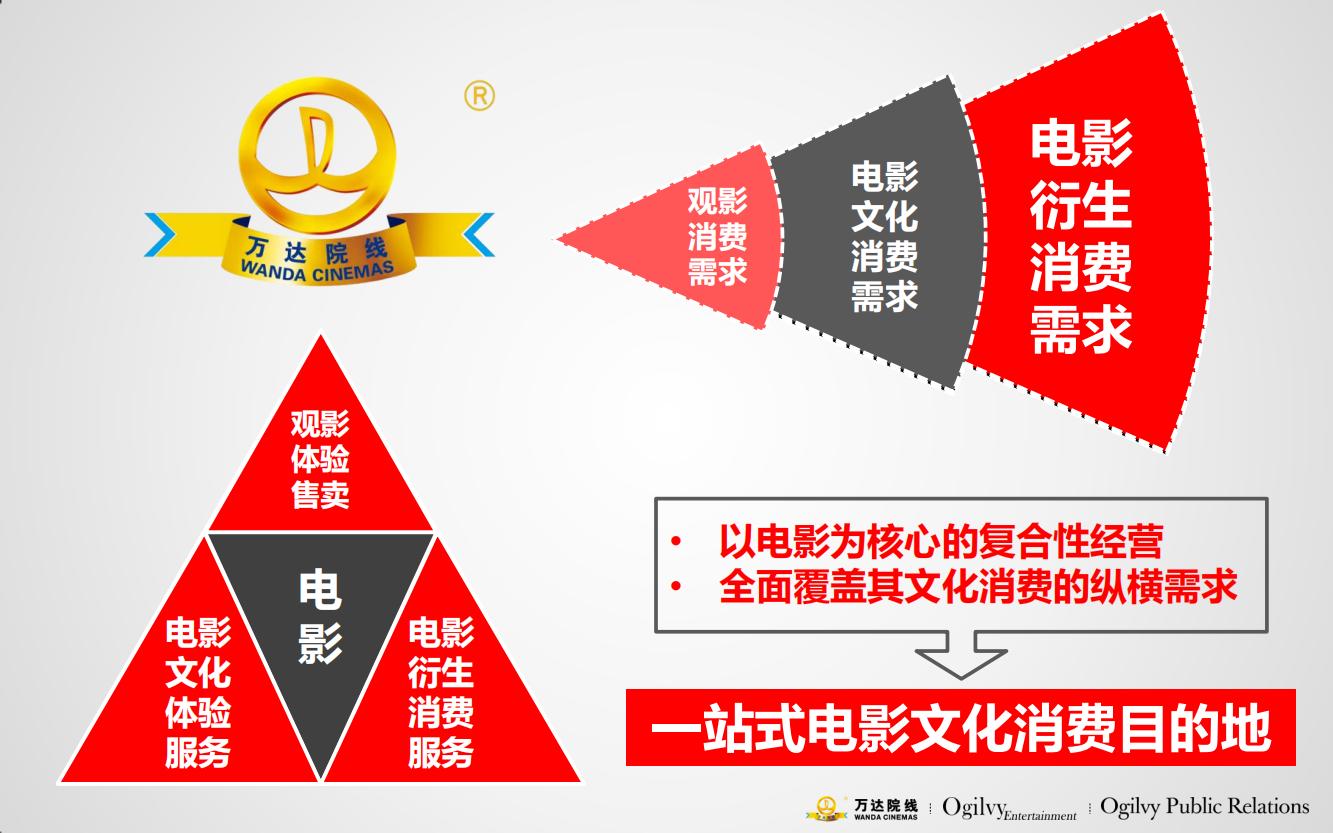 万达电影院的产品品牌策略,万达电影的营销方案