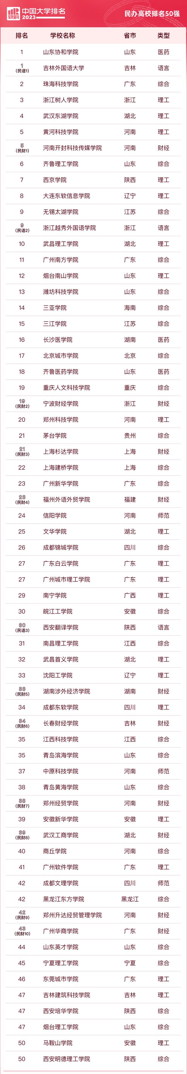 民办大学茅台学院排名,茅台学院全国排名第几