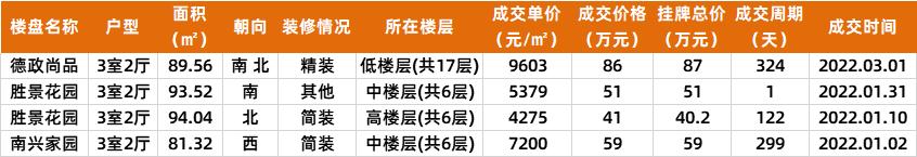 中山2022年新房成交价,中山二手房最新成交价