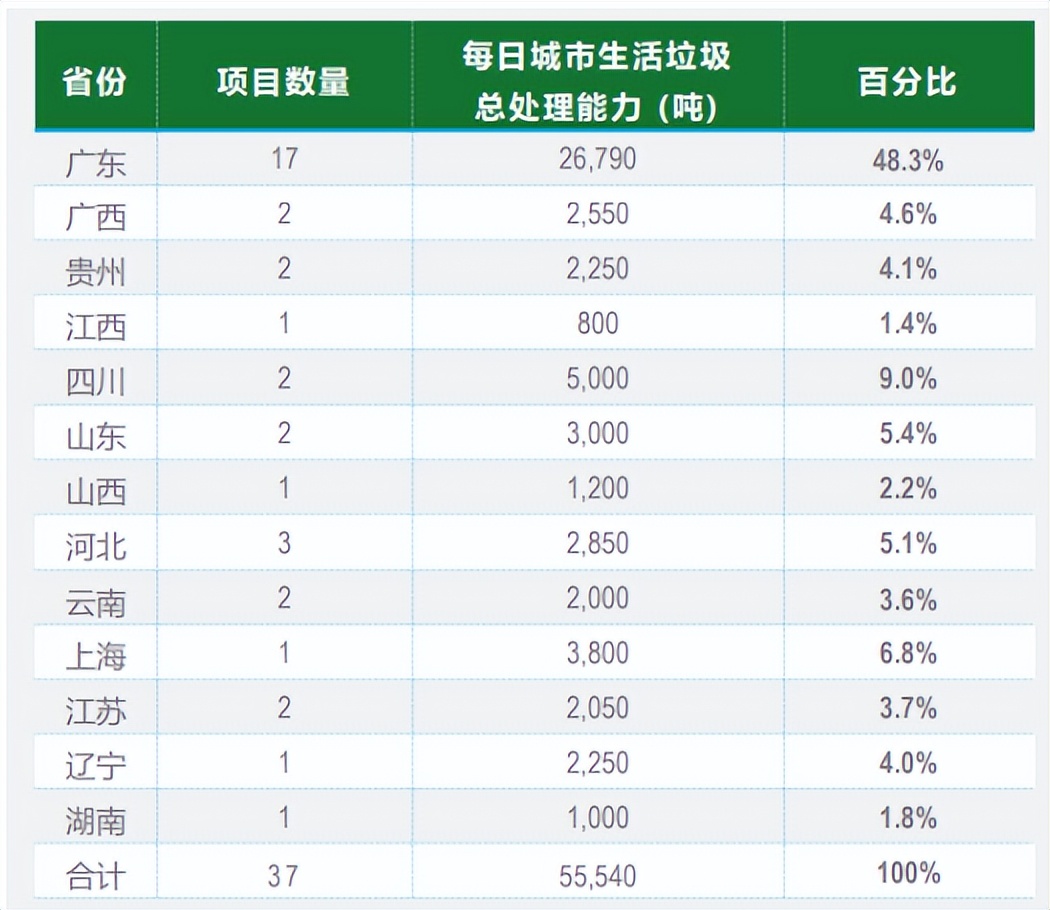粤丰垃圾焚烧技术,粤丰环保今开