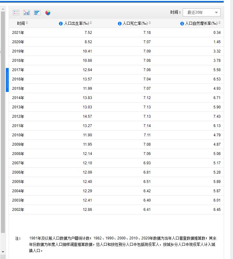 2022年人口负增长预测,2022年人口出现负增长了吗