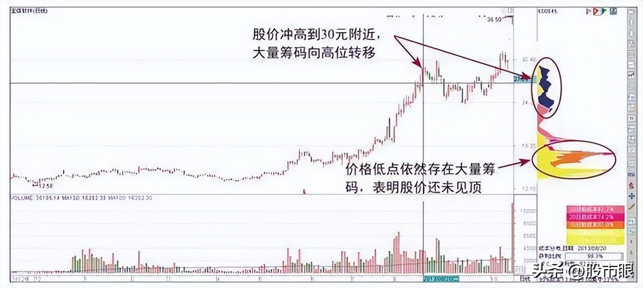 主力操盘一个股票会拉到多少出货,主力操作一只股票会用多少个账户