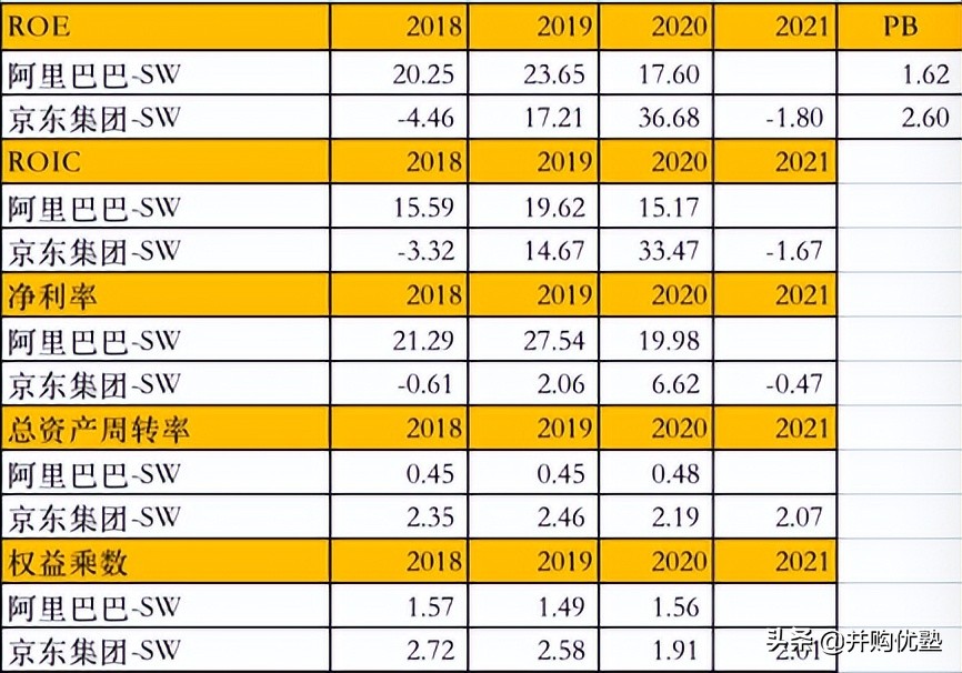 并购优塾消费链之电商平台产业链：阿里巴巴VS京东集团社零增长