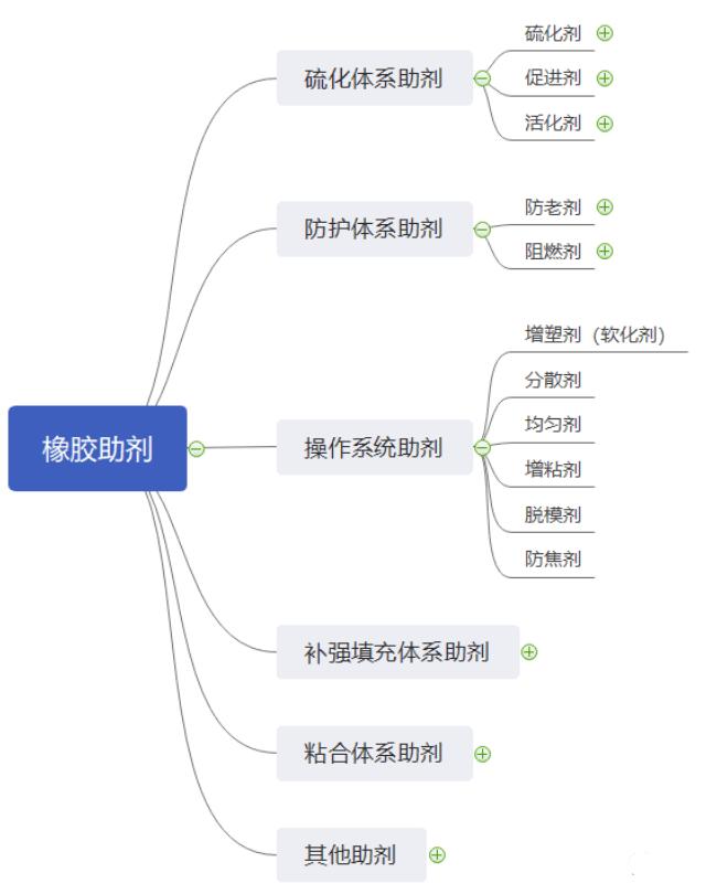 常用的橡胶助剂有哪些,环保型橡胶助剂是什么