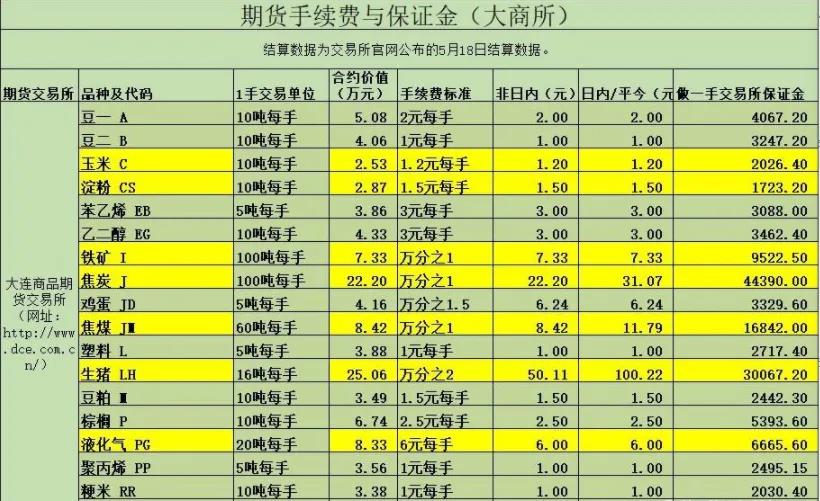 哪家期货公司保证金和手续费最低,2023期货手续费及保证金一览表