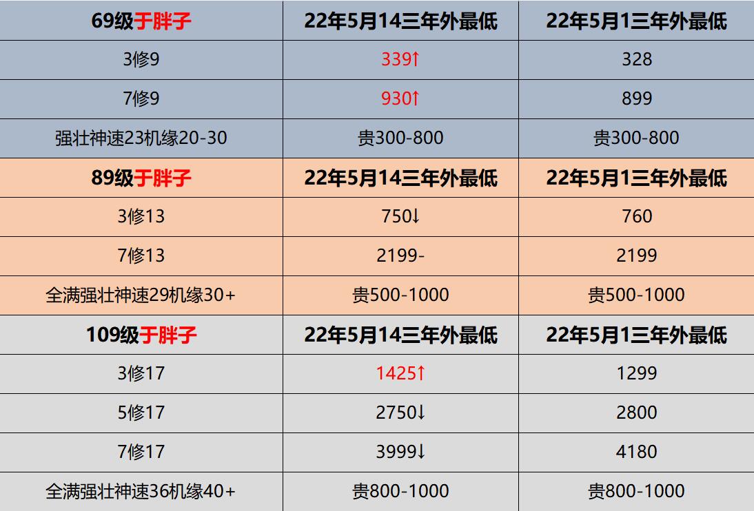 梦幻西游2024年端游游戏币比例,梦幻西游2022年7月金币比例排行榜