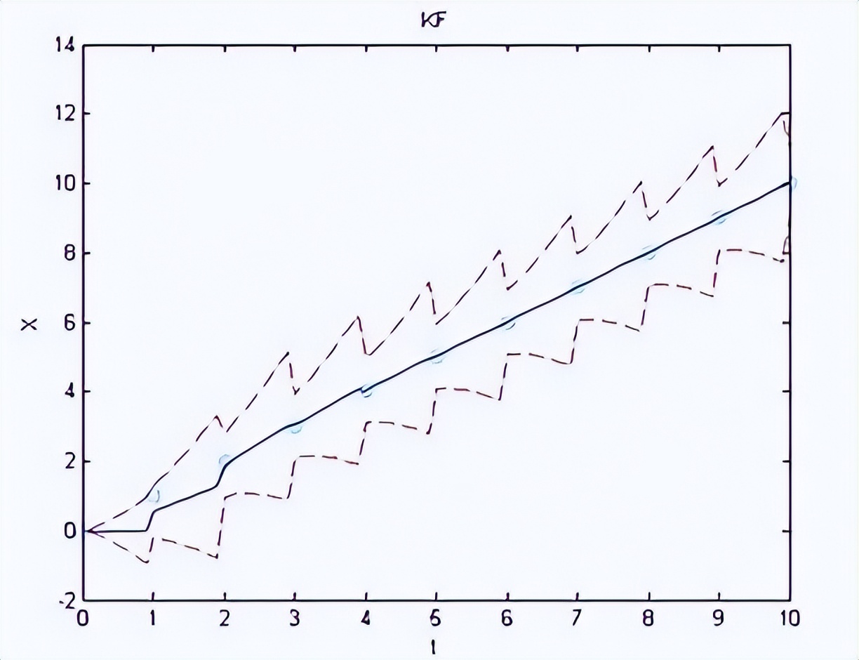 卡尔曼滤波信号去噪实例,卡尔曼滤波是现代信号处理技术么