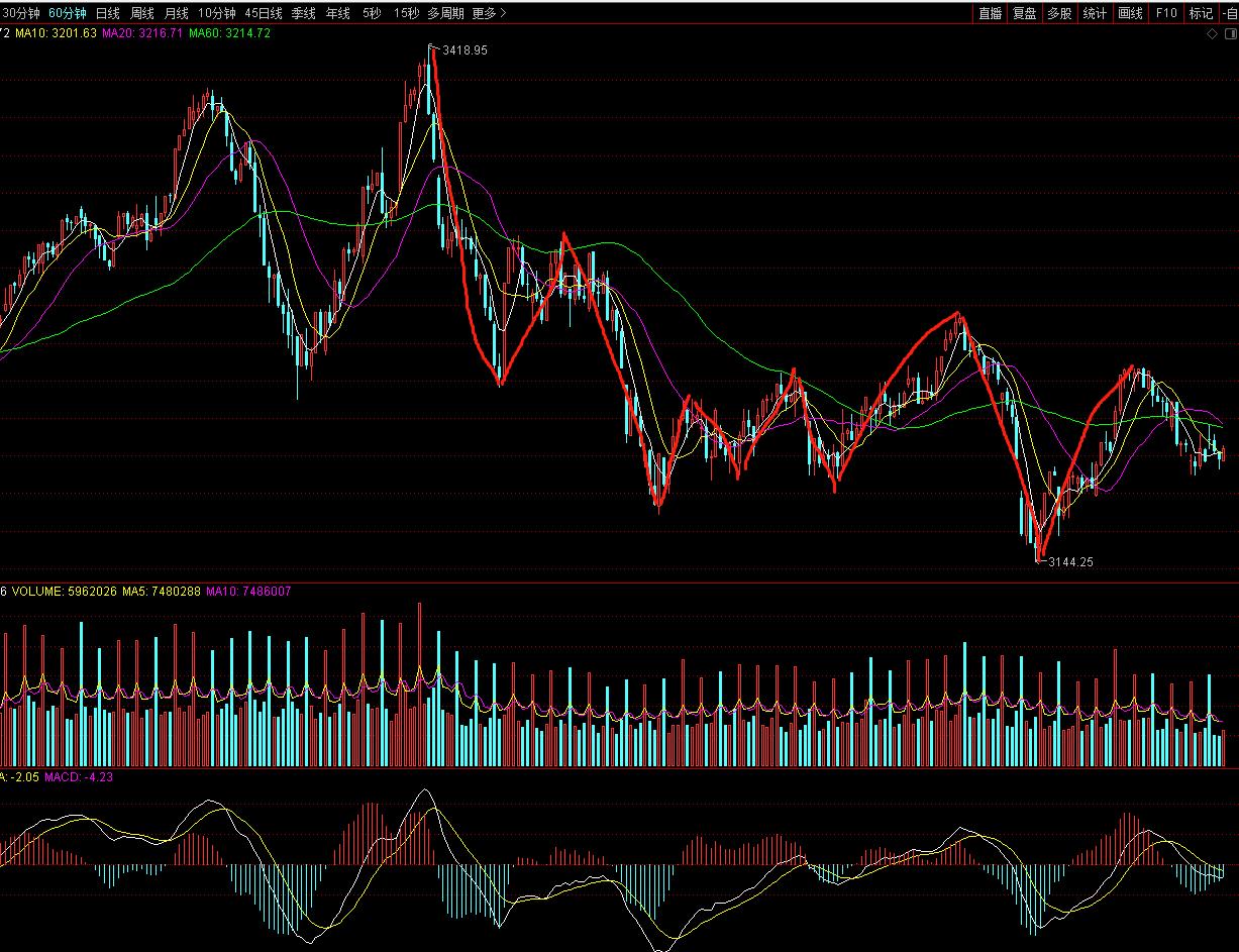 缠论上证50元,缠论上证指数60分钟k线图解