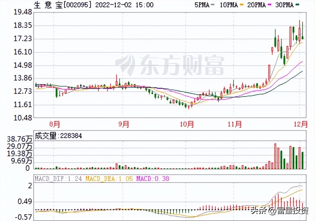 20221203量化精选股大盘点