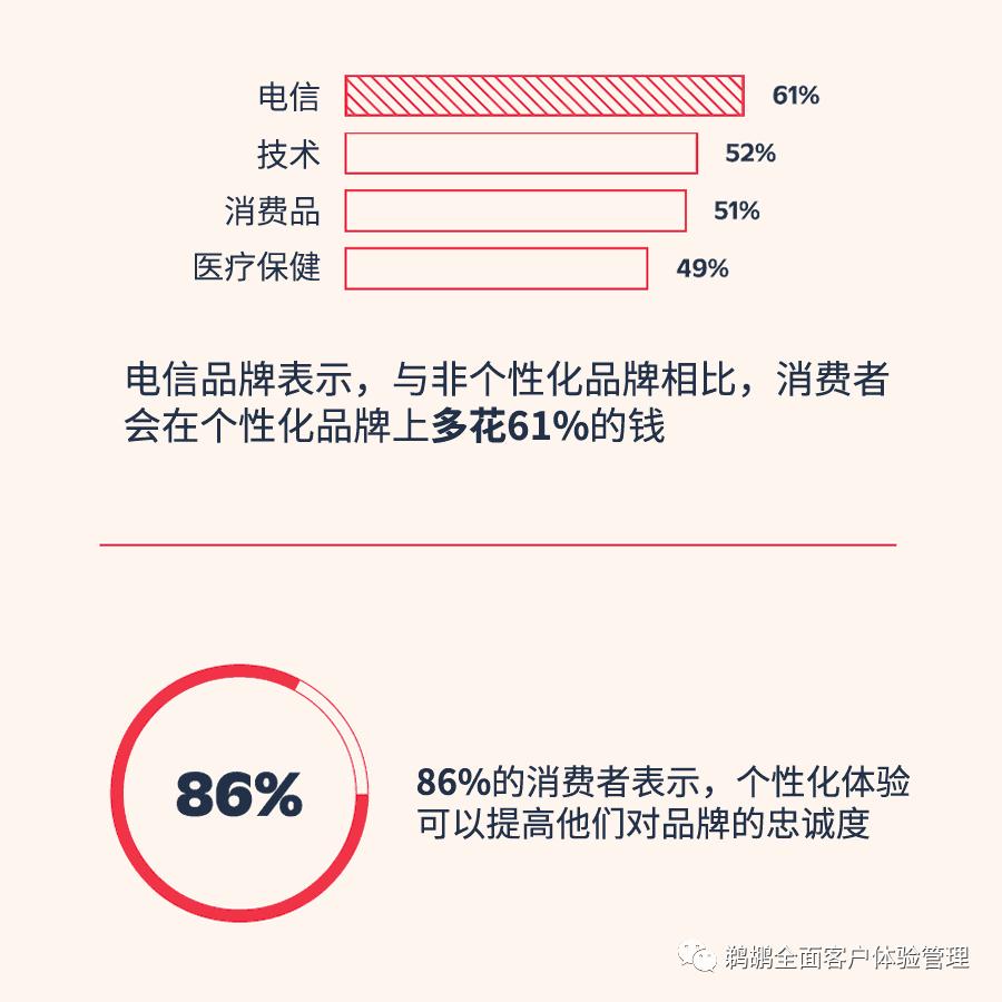 译体验｜Twilio：2023客户互动报告