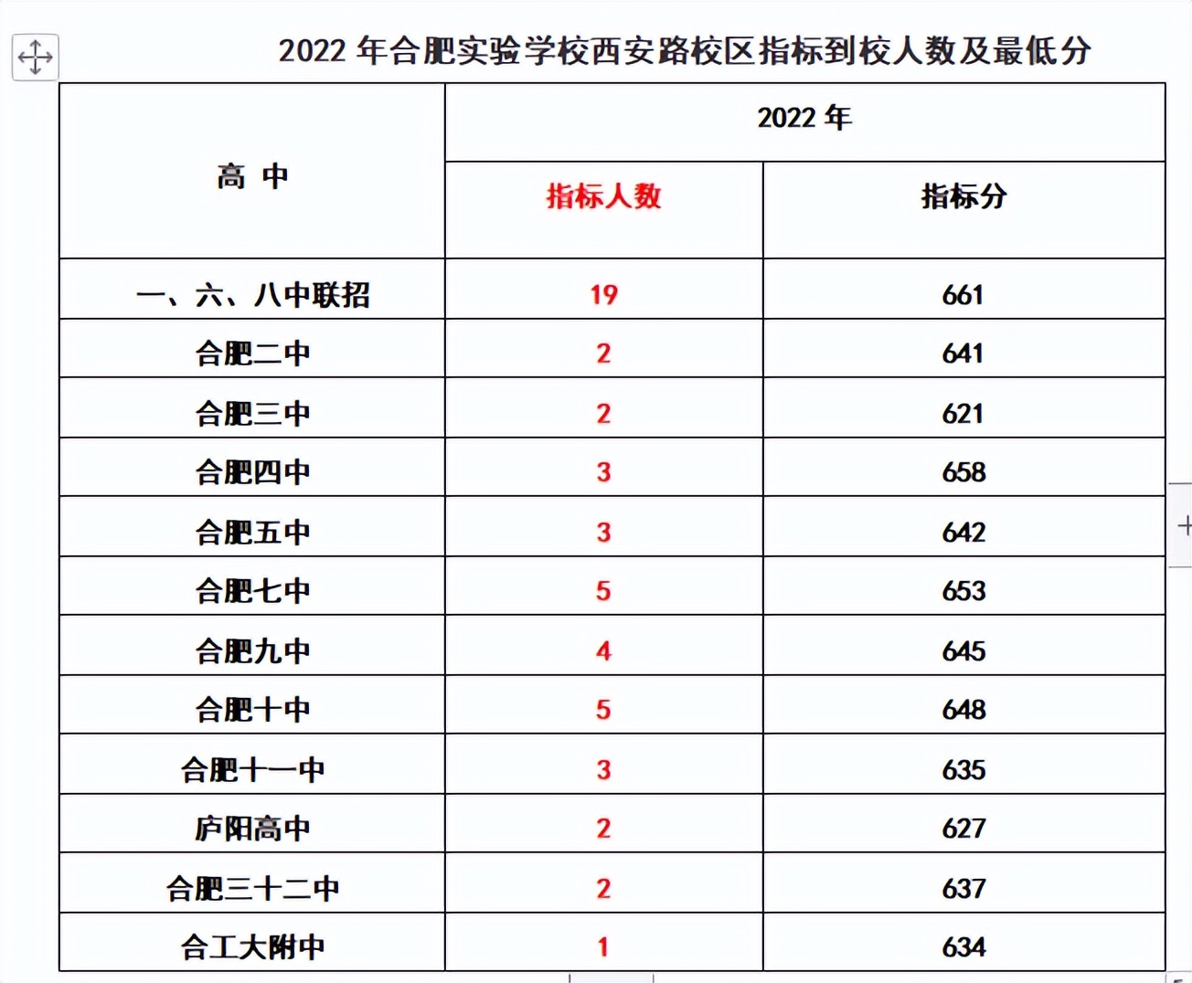 2020年合肥168指标到校分数线排名,2022合肥中考168统招分数线及人数