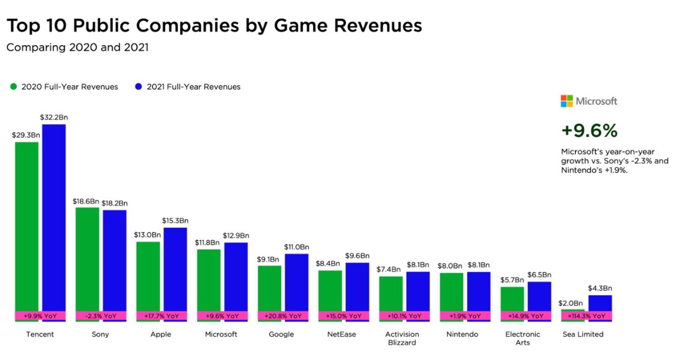 员工税后年收入250多万的背后，腾讯年收入超过300亿位居榜首