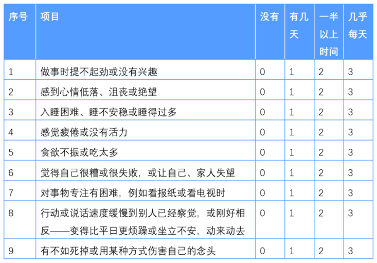青少年重度抑郁症患者自救的方法,利用设备来加强青少年抑郁症筛查
