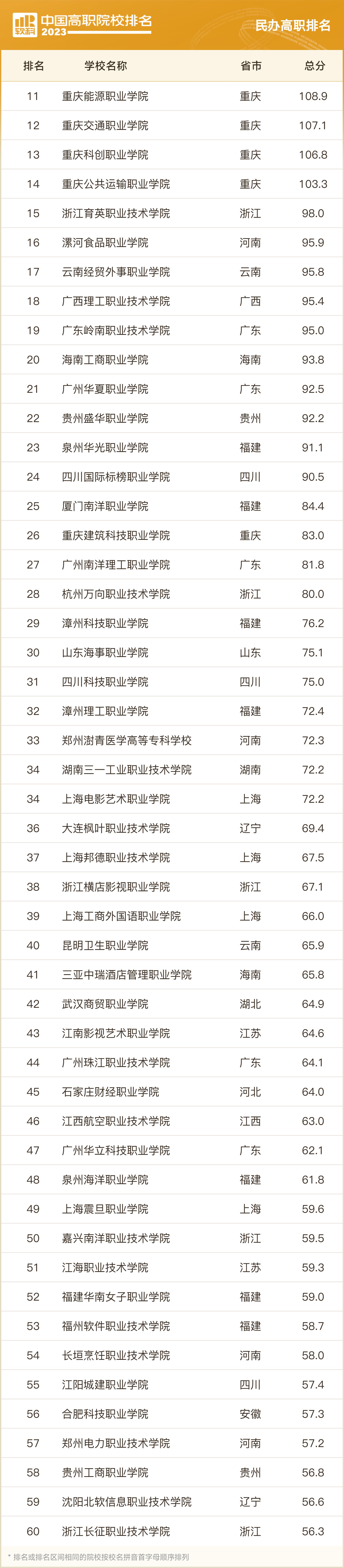 2023软科中国大学排名专科,两岸四地大学排名2023软科