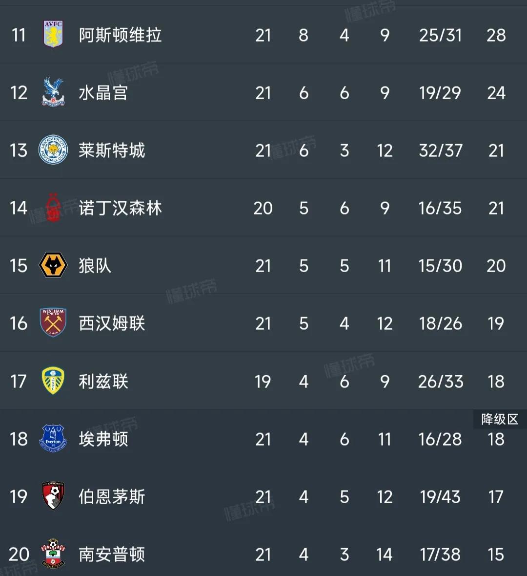 英超阿森纳惨败维拉多纳,英超最新积分榜阿森纳榜首是谁