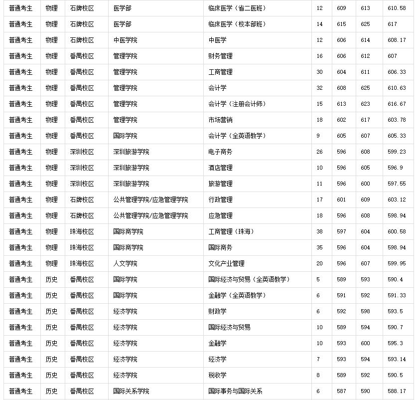 广东春招255分能上什么专科学校,广东春考250多分能上什么专科学校