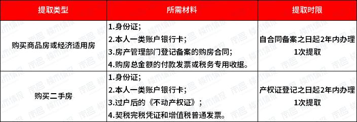 南昌公积金提取需要哪些材料,南昌公积金组合贷款怎么提取