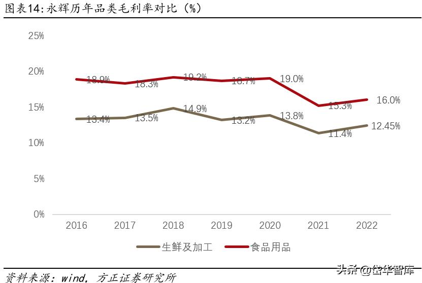 永辉超市入口改革,永辉超市转型线上