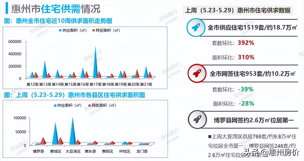 惠州一季度楼市成交量,惠州12月楼市成交量