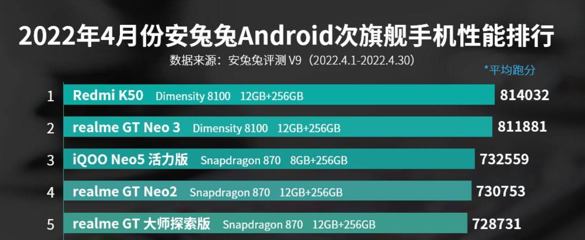 高通骁龙天玑cpu型号对比,手机cpu最新天梯图天玑810