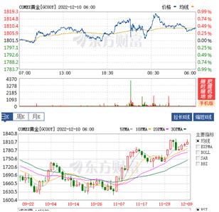 12月10日股市尾盘,黄金行情趋势分析及原油操作策略