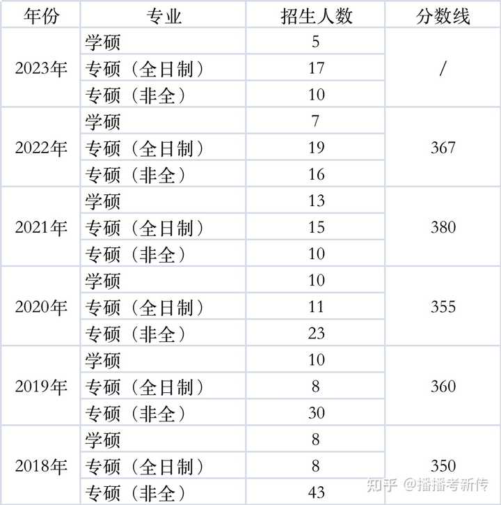 山东大学新闻传播考研,山东大学新闻传播学院2009年