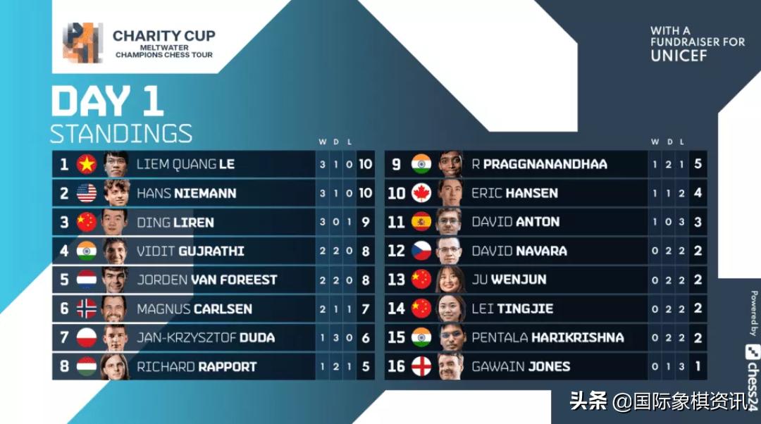 丁立人世界冠军争夺赛,慈善杯比赛