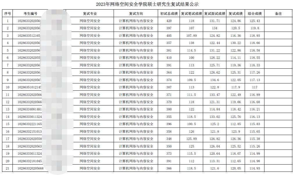 四川大学网络空间安全考研复试线,东南大学网络空间安全考研真题
