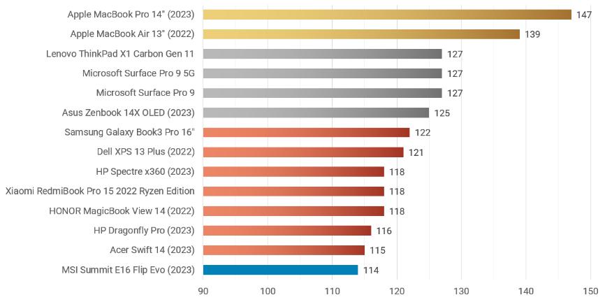dxomark最新排名综合性能,dxomark预览效果评分