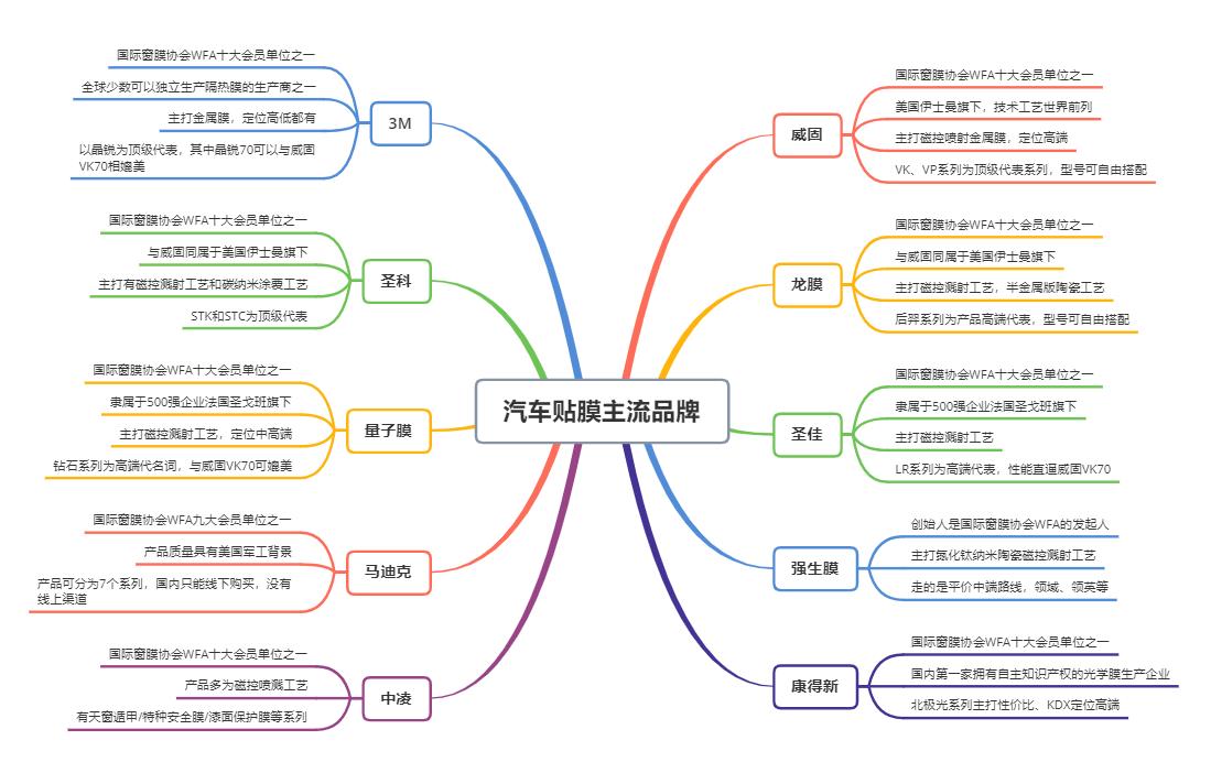 龙膜威固和3m汽车膜哪个好,威固龙膜和3m膜哪个好