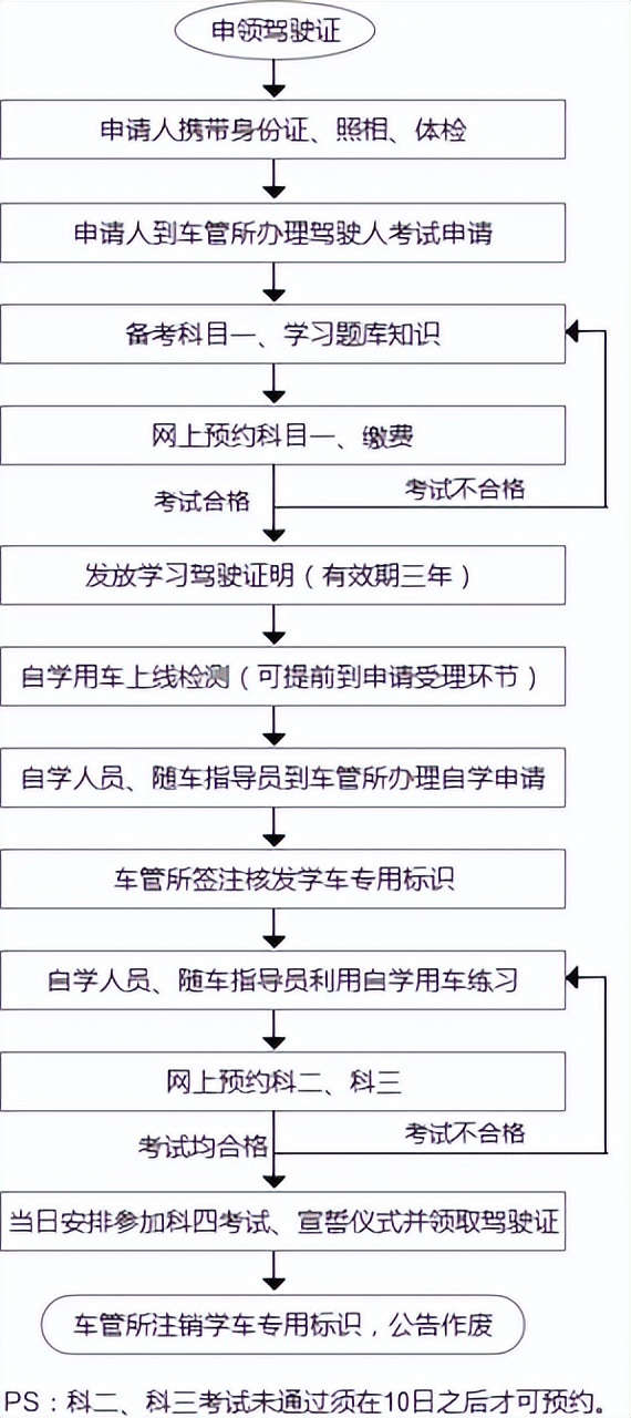 学车考驾照全流程,自己报名考驾照需要什么流程
