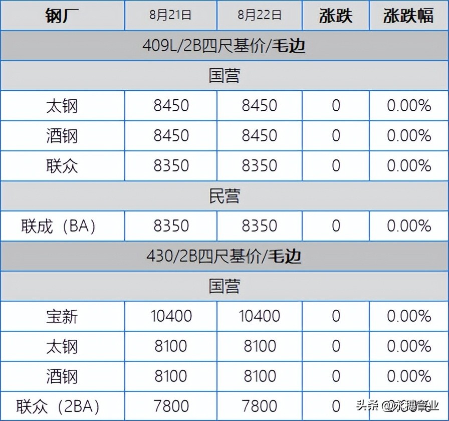 304钢厂拉市场追，201跟着氛围涨，今日板卷市场涨50-150元/吨