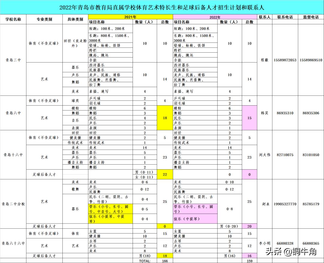 青岛五十八中艺术特长生招生简章,青岛实验高中艺术特长生招生简章