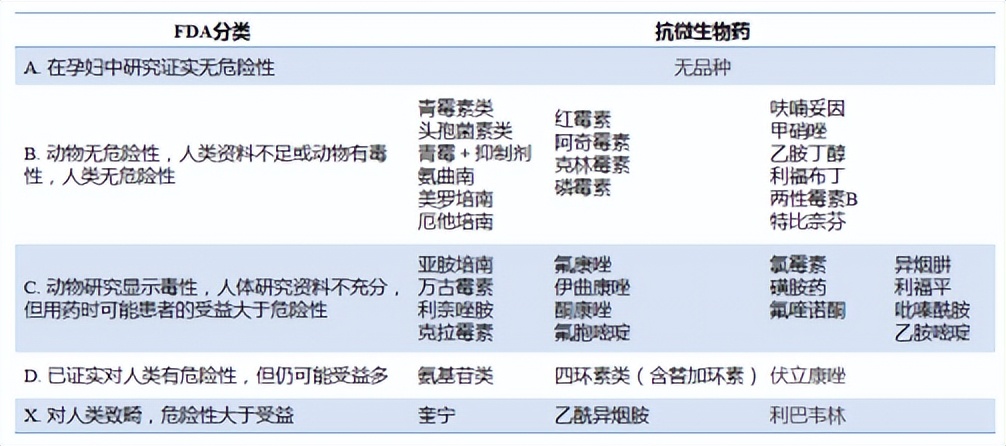 宝妈须知！药物对妊娠期妇女和胎儿的影响！