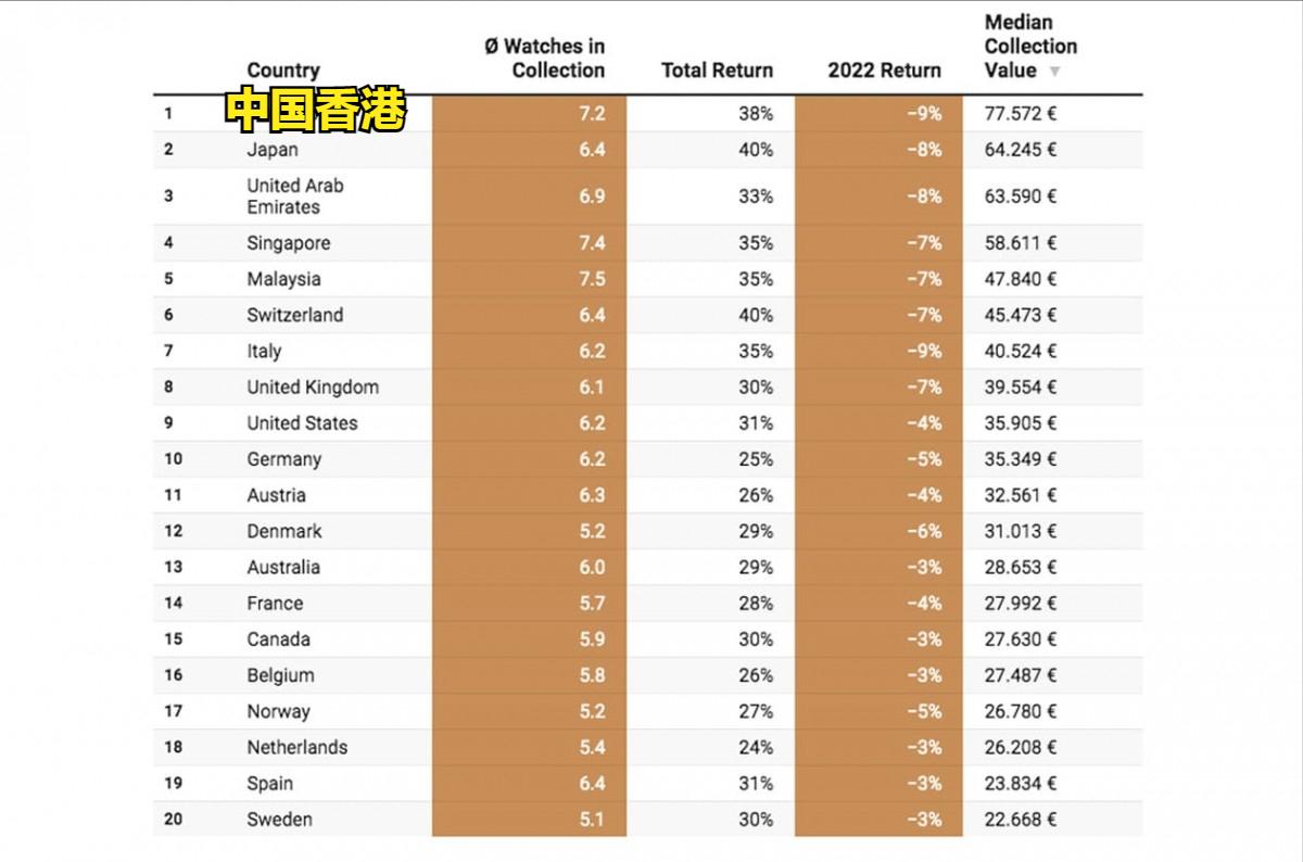 久奢名品公布全球收藏实力排行榜第一名平均拥有7支表