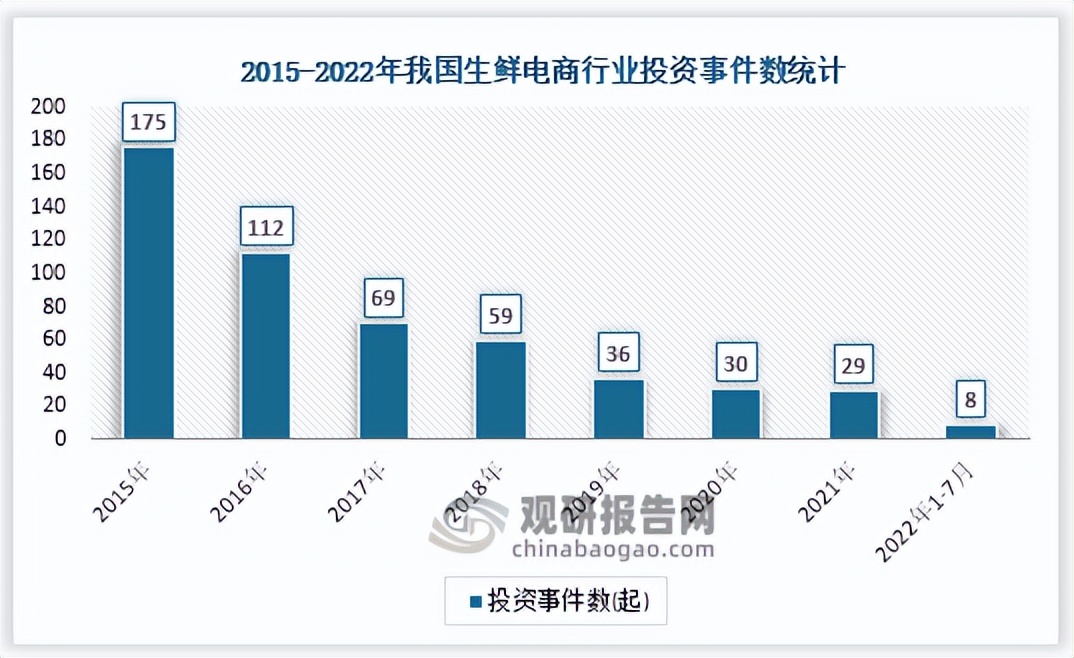 生鲜电商行业发展现状,生鲜电商调研报告
