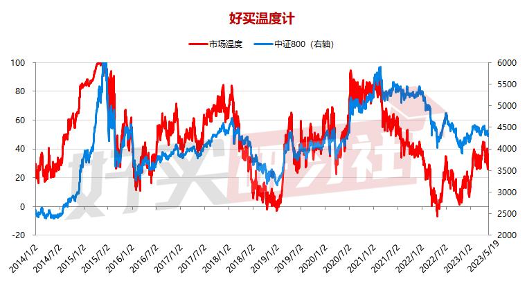 温度计|白酒接近新低？（20230520）