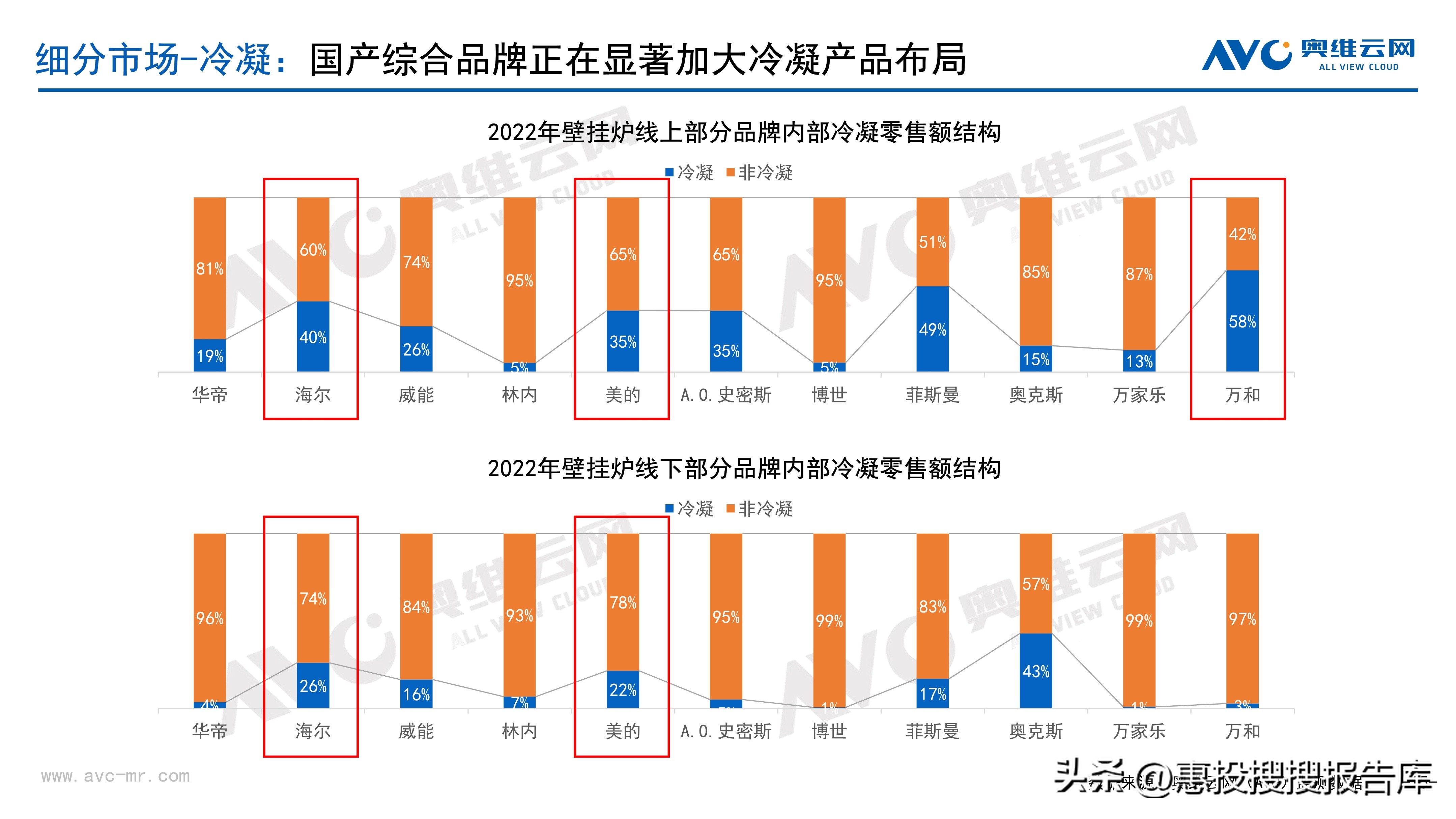 热水器市场格局,商用热水器市场份额