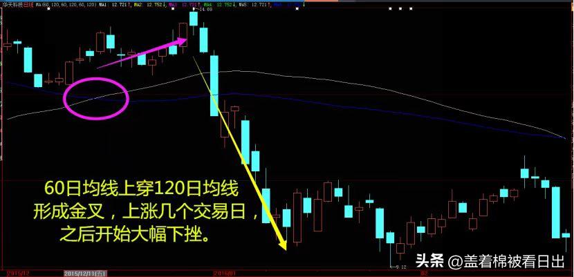 股票均线金叉和死叉图解,炒股新手怎么看均线图和k线图