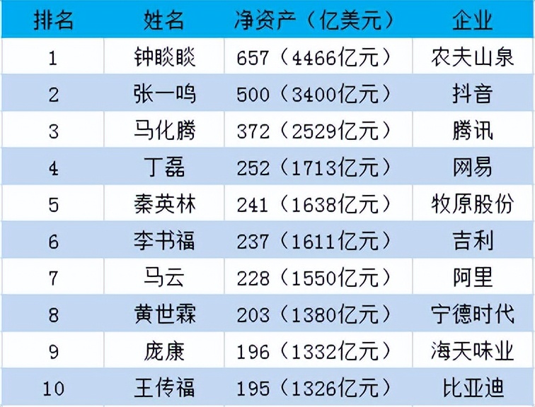 福布斯富豪榜2023年最后一名是谁,福布斯2022中国富豪排行榜第500名