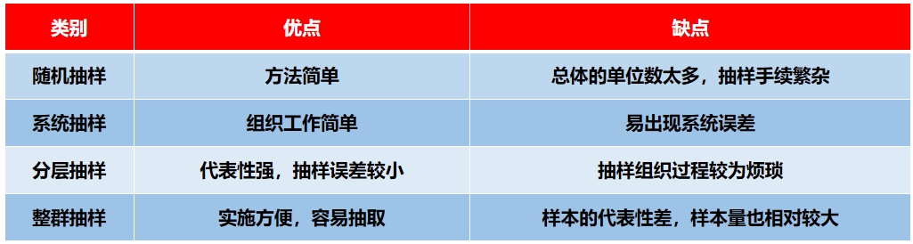 抽样常见的基本方式,抽样分布的五种抽样方法