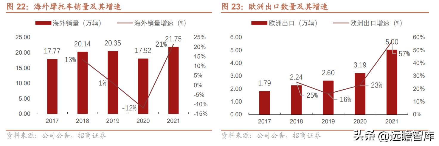 钱江摩托发展前景怎么样,钱江摩托深度分析