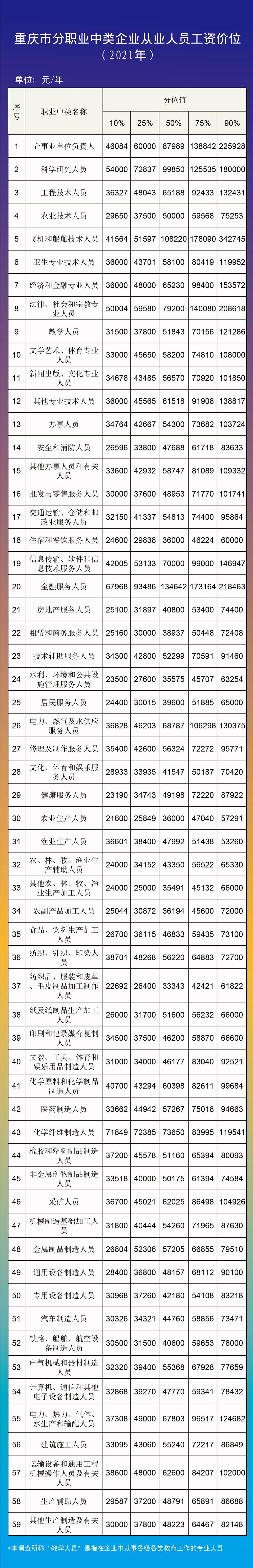 2022重庆各行业平均工资,重庆企业待遇排行