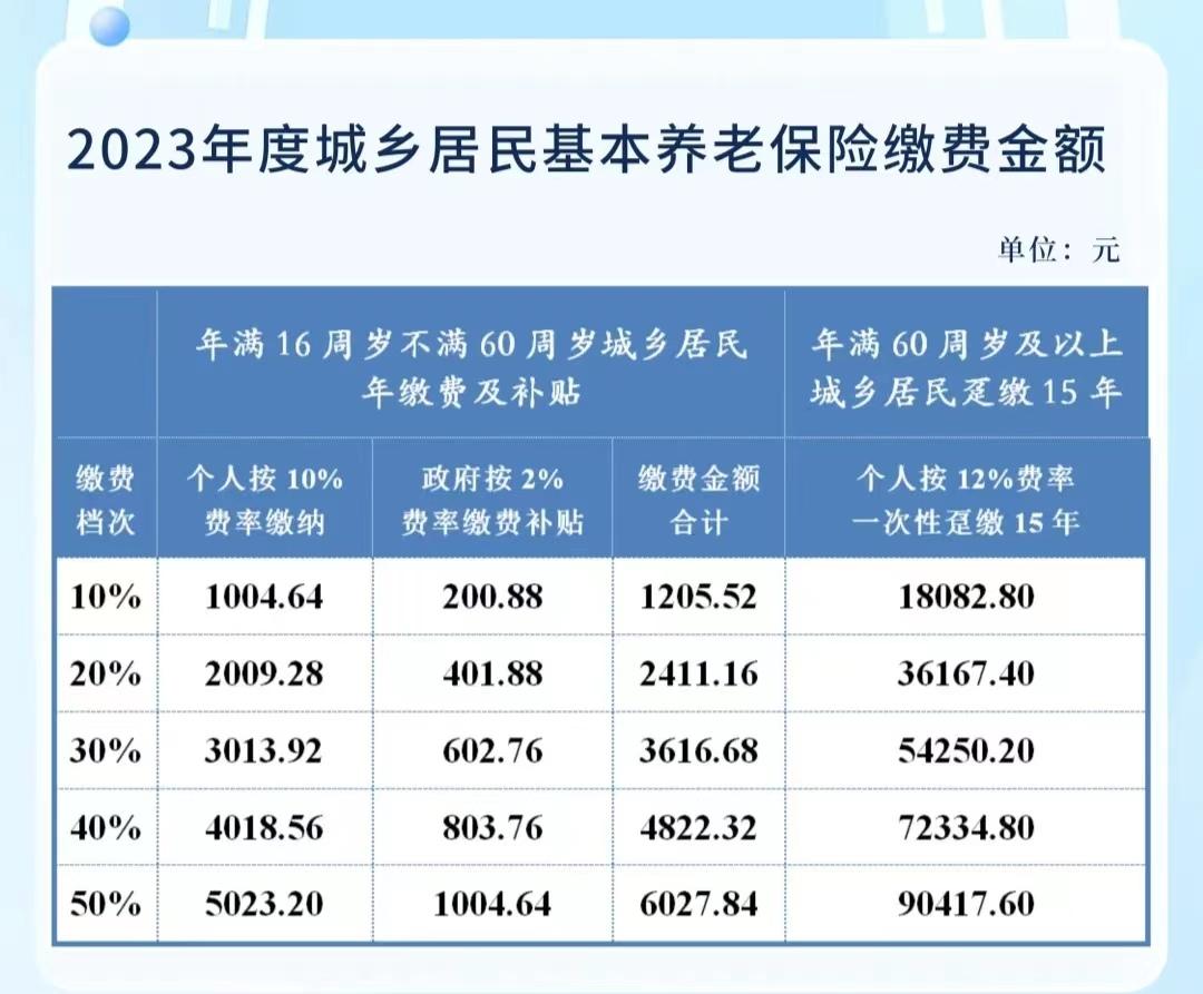 所有人你的社保今年有新变化,社保2023年还会有补交政策吗