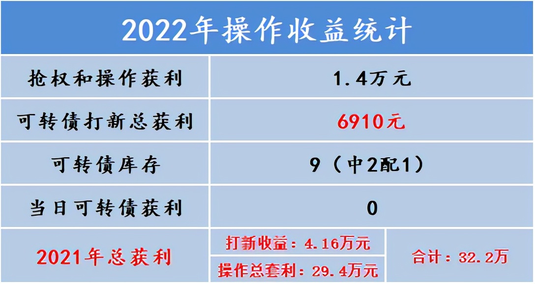 可转债巨亏50w,可转债资金连续进攻