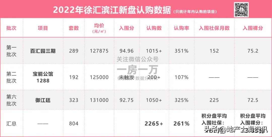 下半年徐汇一手楼盘,上海13年新开楼盘