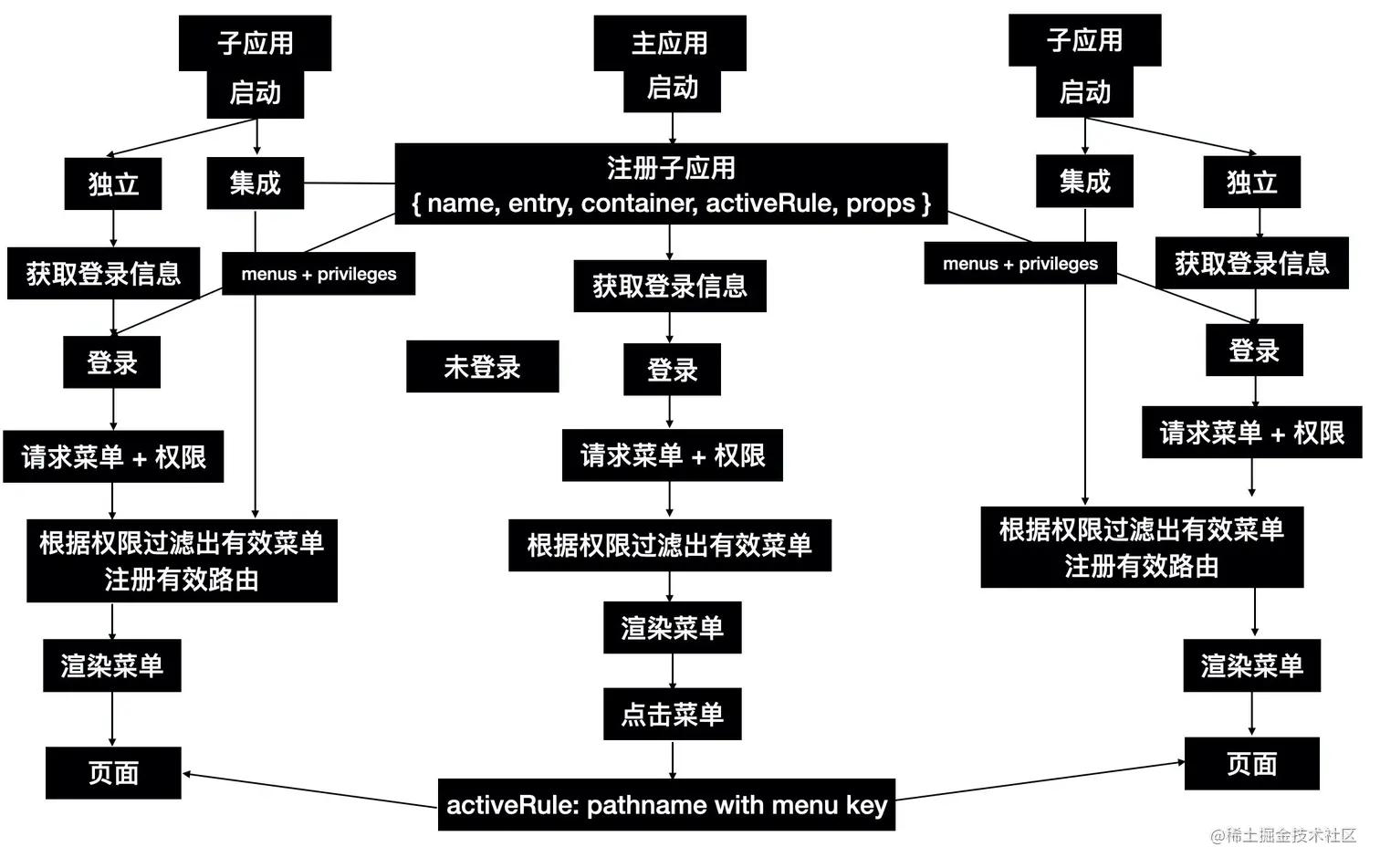 微前端框架的新手指引功能,微前端是干嘛的