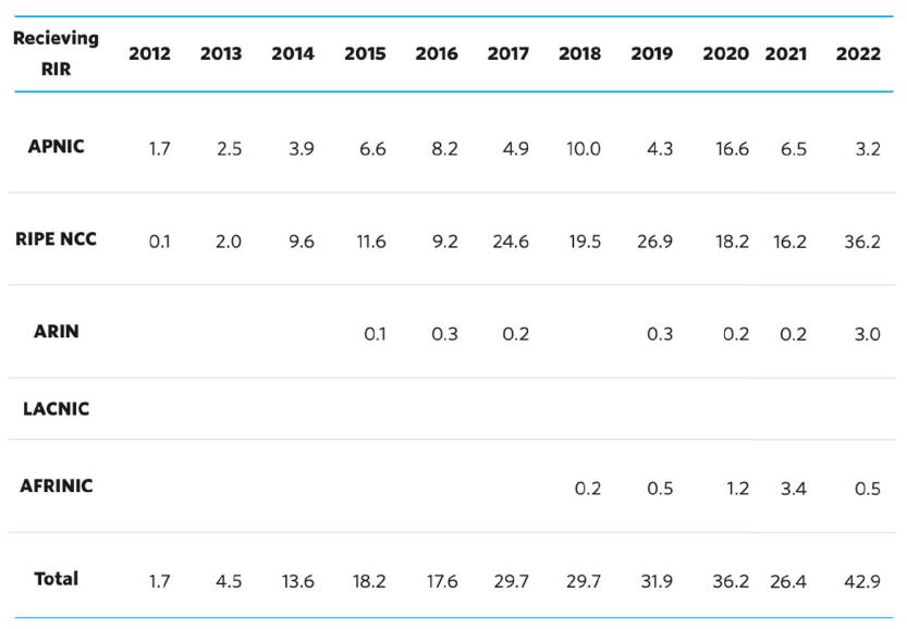 ip地址规划大全,全球ip地址分配一览表