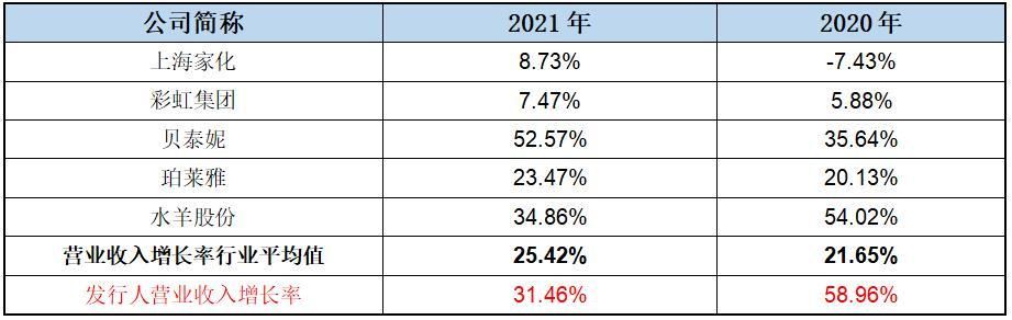 营业收入连天猫可能都“不信”，润本生物推广费用明显偏低